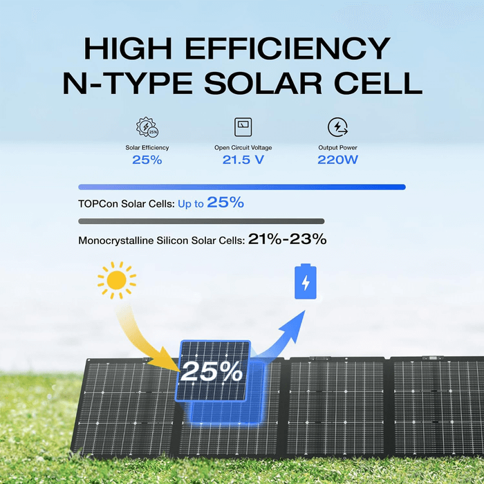 EcoFlow NextGen 220W Bifacial Portable Solar Panel