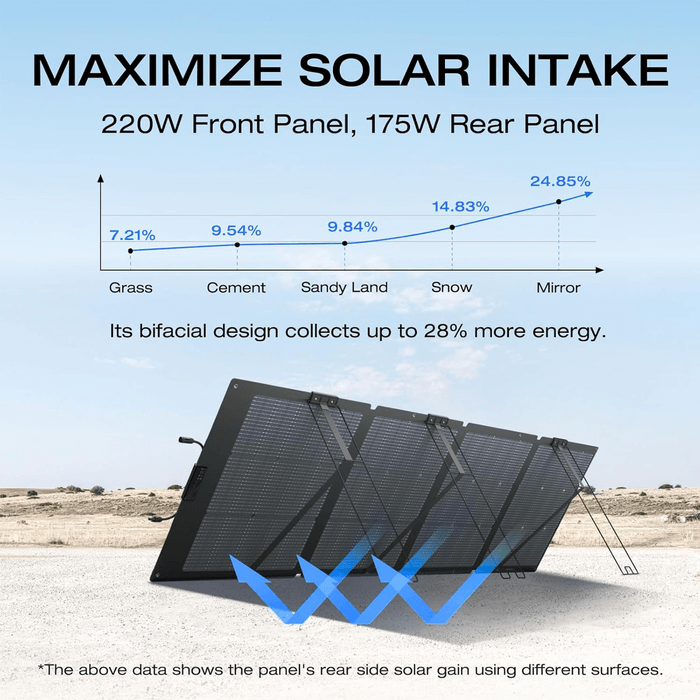 EcoFlow NextGen 220W Bifacial Portable Solar Panel